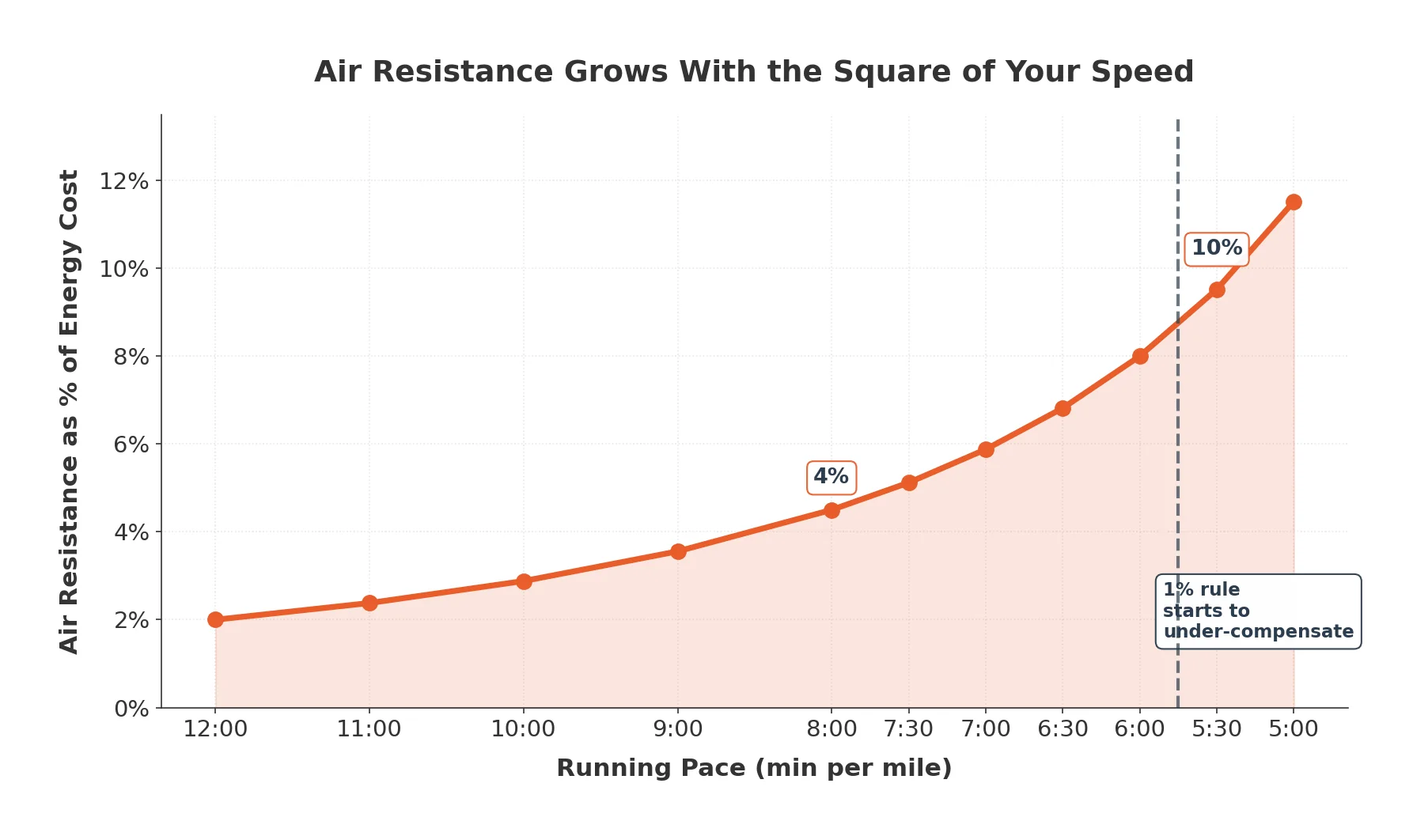 Chart showing air resistance energy cost grows with the square of running speed, with the 1% incline rule under-compensating above 5:45 per mile pace