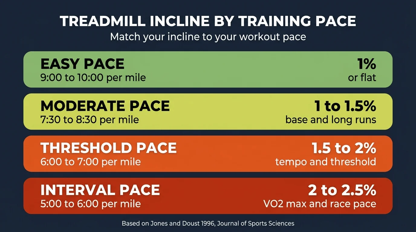 Infographic showing recommended treadmill incline settings by training pace: 1% for easy, 1 to 1.5% for moderate, 1.5 to 2% for threshold, and 2 to 2.5% for interval pace
