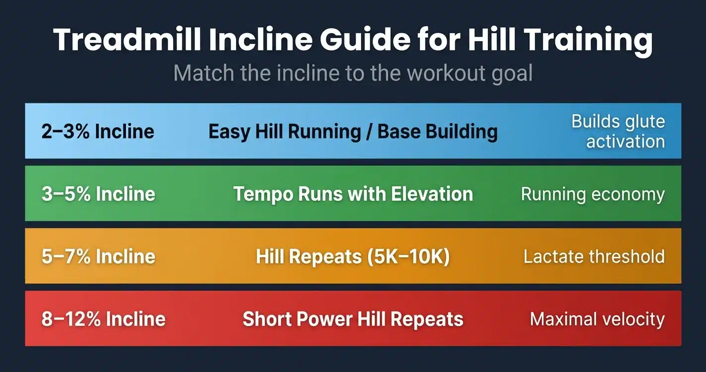 Treadmill incline guide for hill training showing 2–12% gradient zones with workout types