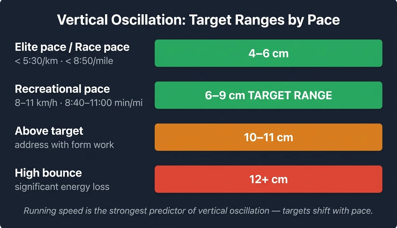 Chart showing vertical oscillation target ranges: 4–6 cm at elite pace, 6–9 cm at recreational pace, 10–11 cm above target, 12+ cm high bounce.