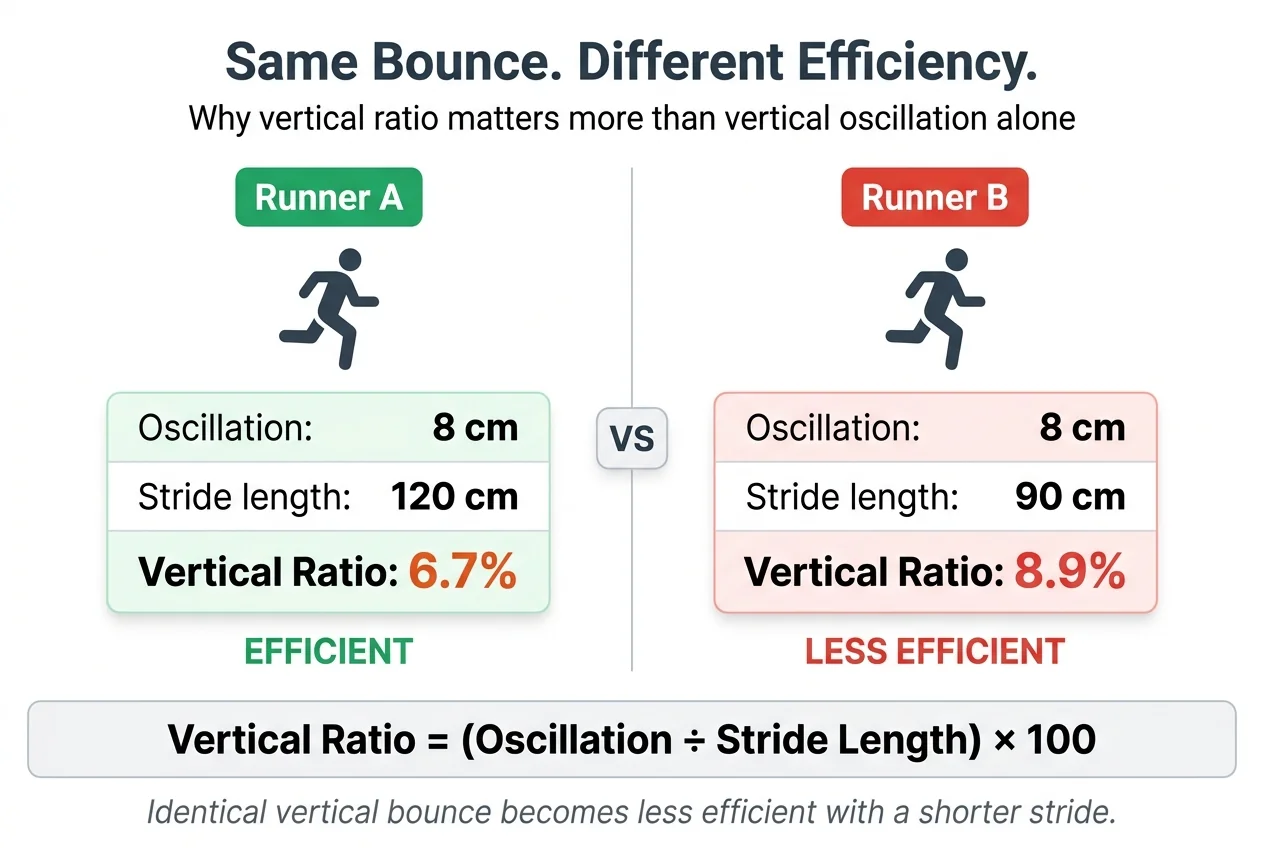 Side-by-side comparison showing Runner A (8cm oscillation, 120cm stride, 6.7% ratio — efficient) vs Runner B (8cm oscillation, 90cm stride, 8.9% ratio — less efficient).