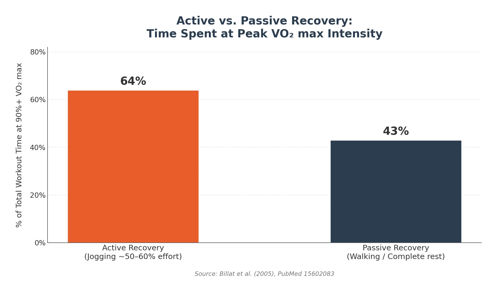 Bar chart comparing active recovery (64%) vs passive recovery (43%) time at 90%+ VO2 max intensity during interval training