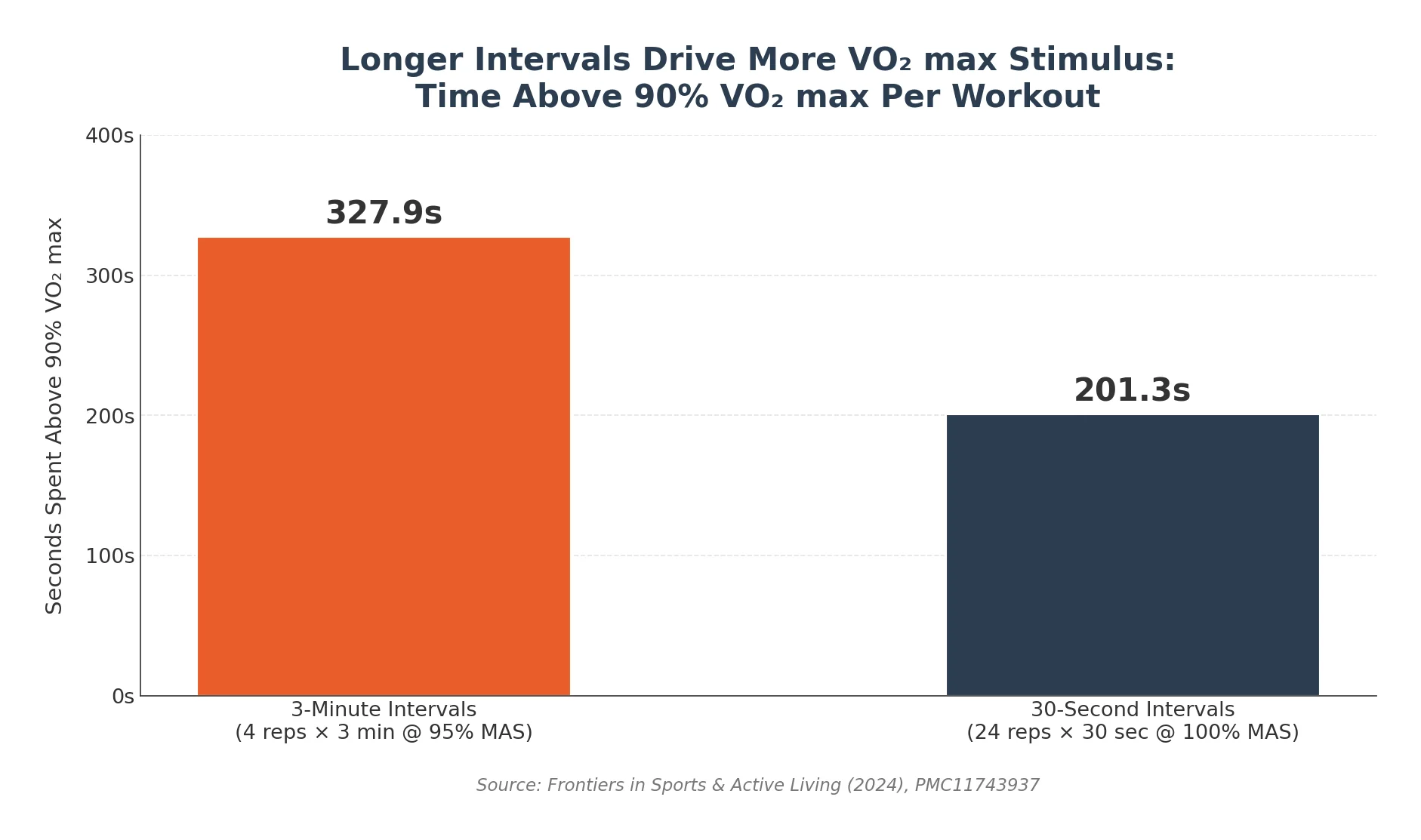 Bar chart showing 3-minute intervals produce 327.9 seconds vs 201.3 seconds above 90% VO2 max compared to 30-second intervals