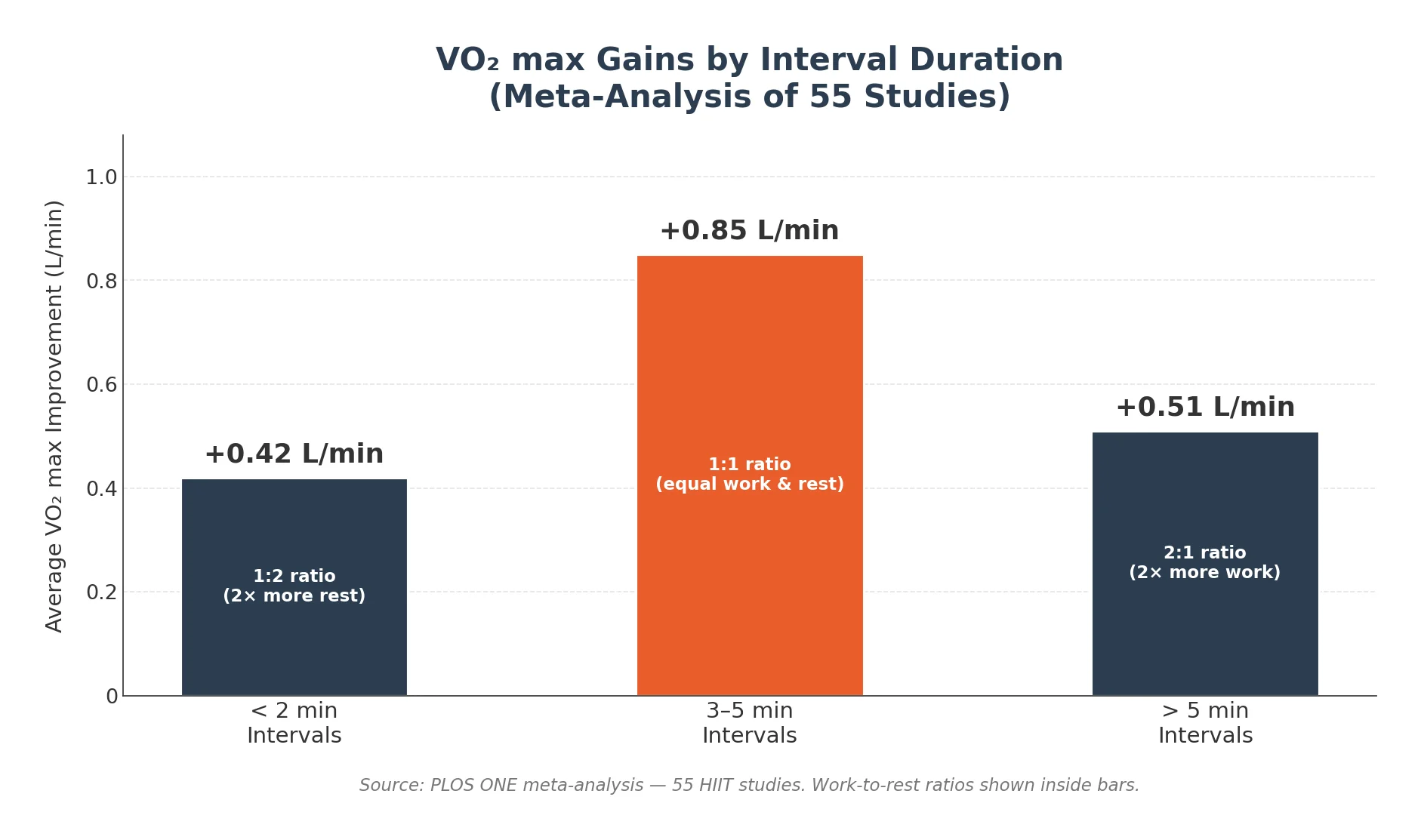 Bar chart showing VO2 max improvements by interval duration, with 3-5 minute intervals producing the greatest gains at a 1:1 work-to-rest ratio