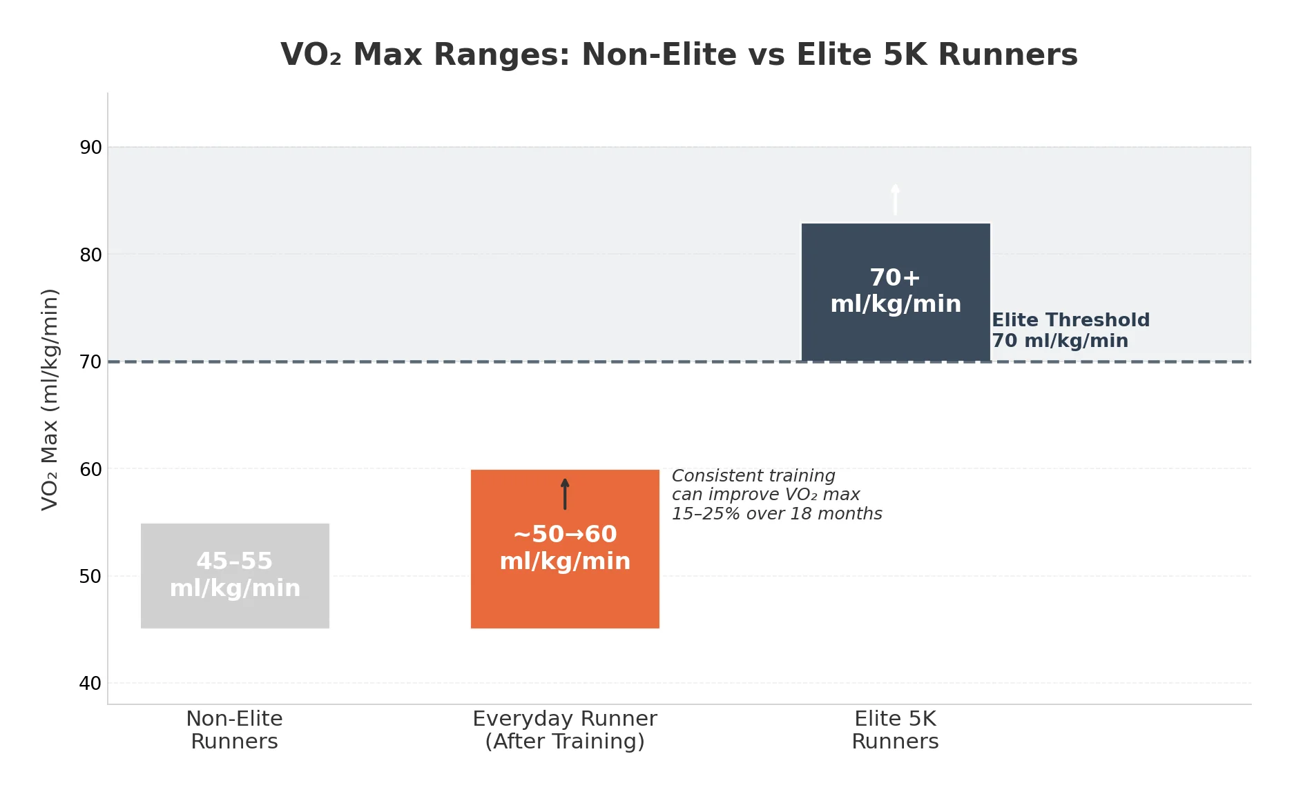 Bar chart comparing VO2 max ranges: non-elite runners 45-55, trained everyday runners up to 60, elite 5K runners 70+ ml/kg/min