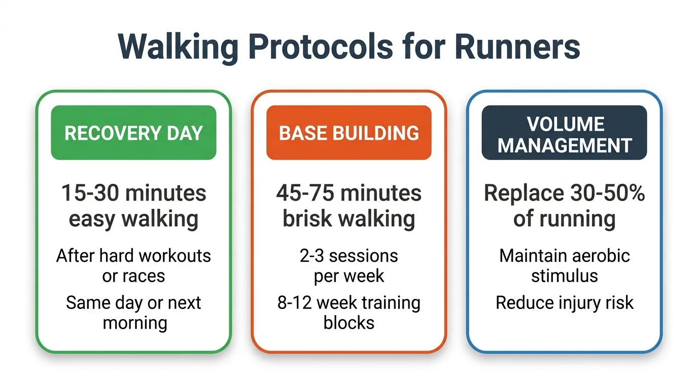 Infographic showing three walking protocols for runners: recovery day, base building, and volume management