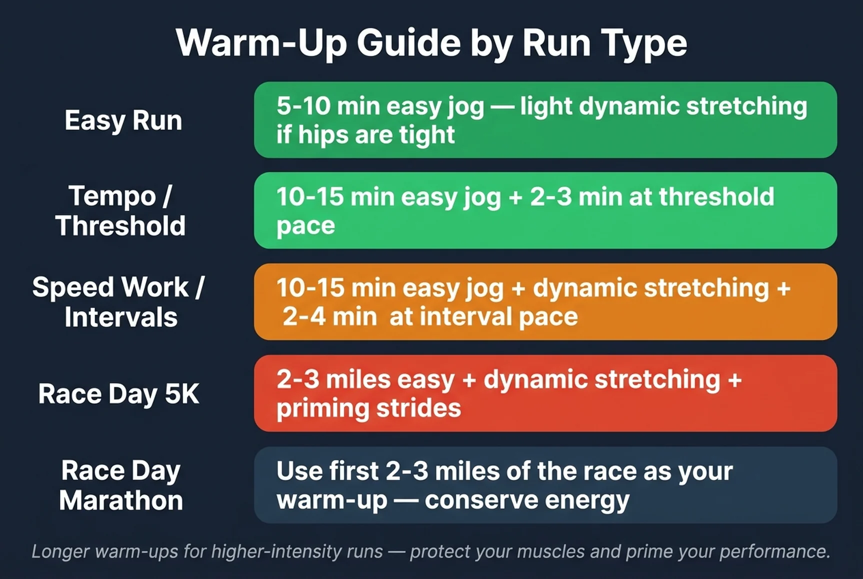 Warm-up guide showing recommended warm-up duration and type for easy runs, tempo runs, speed work, and race day