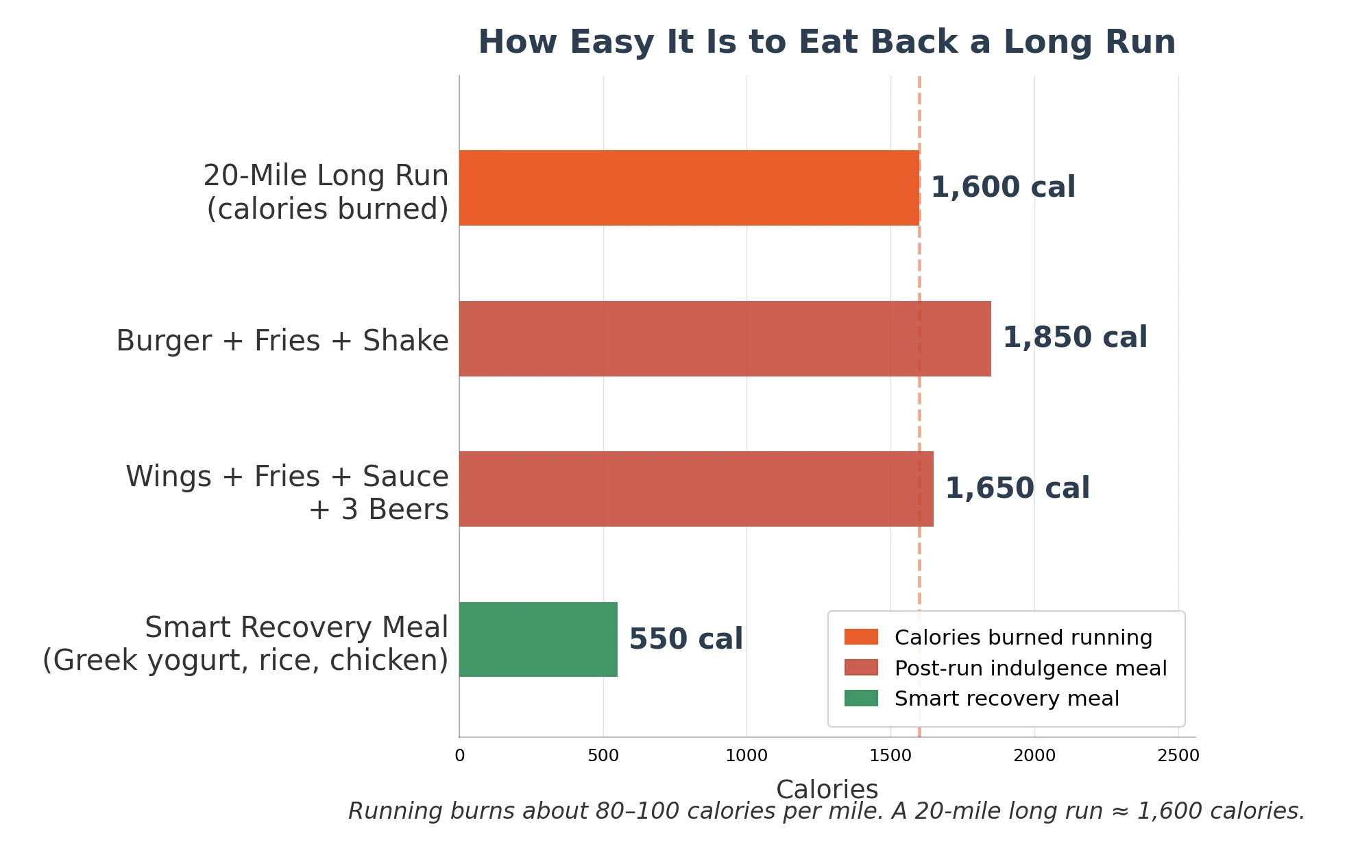Horizontal bar chart comparing calories burned in a 20-mile run (1,600 cal) vs typical post-run meals: burger plus fries plus shake (1,850 cal), wings plus fries plus beers (1,650 cal), and a smart recovery meal (550 cal)