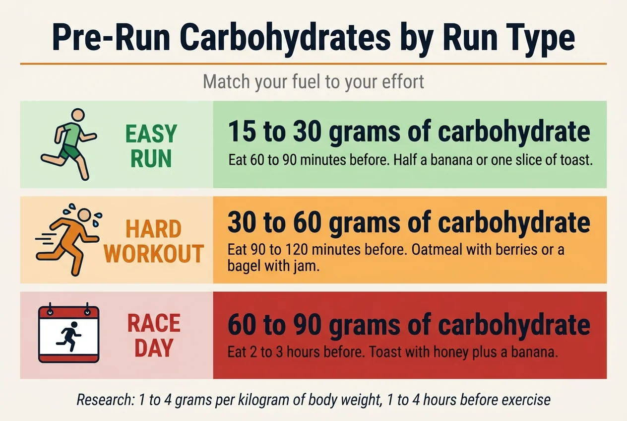 Infographic showing recommended pre-run carbohydrate amounts by run type: easy run 15 to 30 grams, hard workout 30 to 60 grams, race day 60 to 90 grams