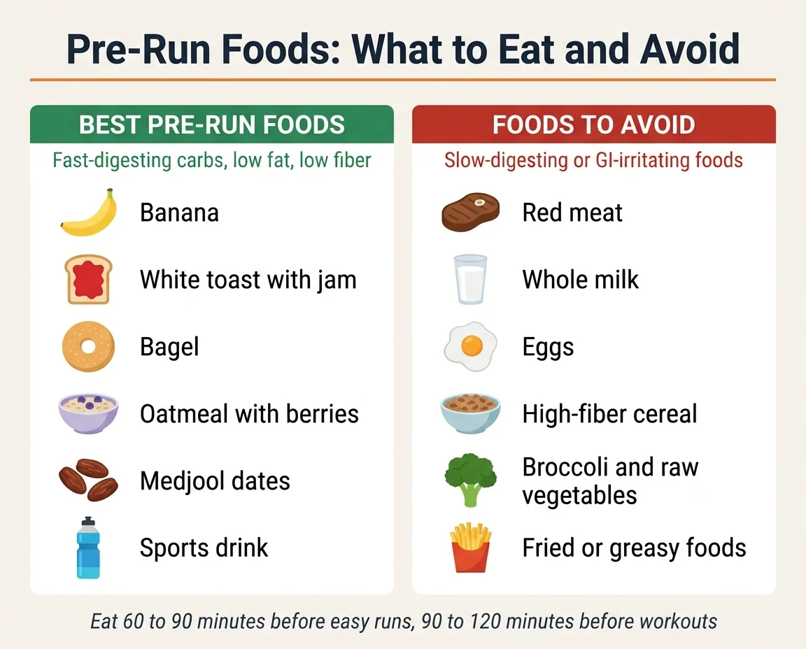 Two-column infographic showing best pre-run foods (banana, toast, bagel, oatmeal, dates, sports drink) and foods to avoid (red meat, whole milk, eggs, high-fiber cereal, broccoli, fried foods)