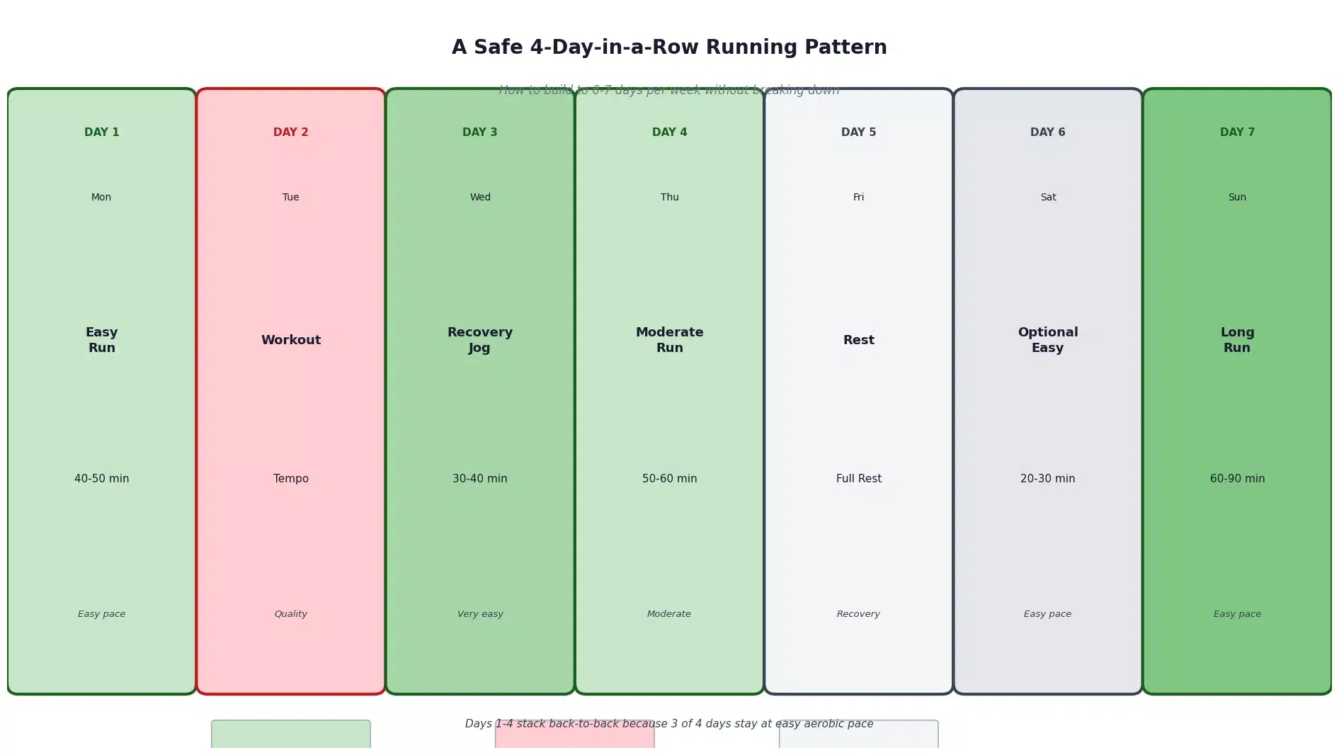 Weekly schedule chart showing a safe 4-day-in-a-row running pattern: Easy Run, Workout, Recovery Jog, Moderate Run