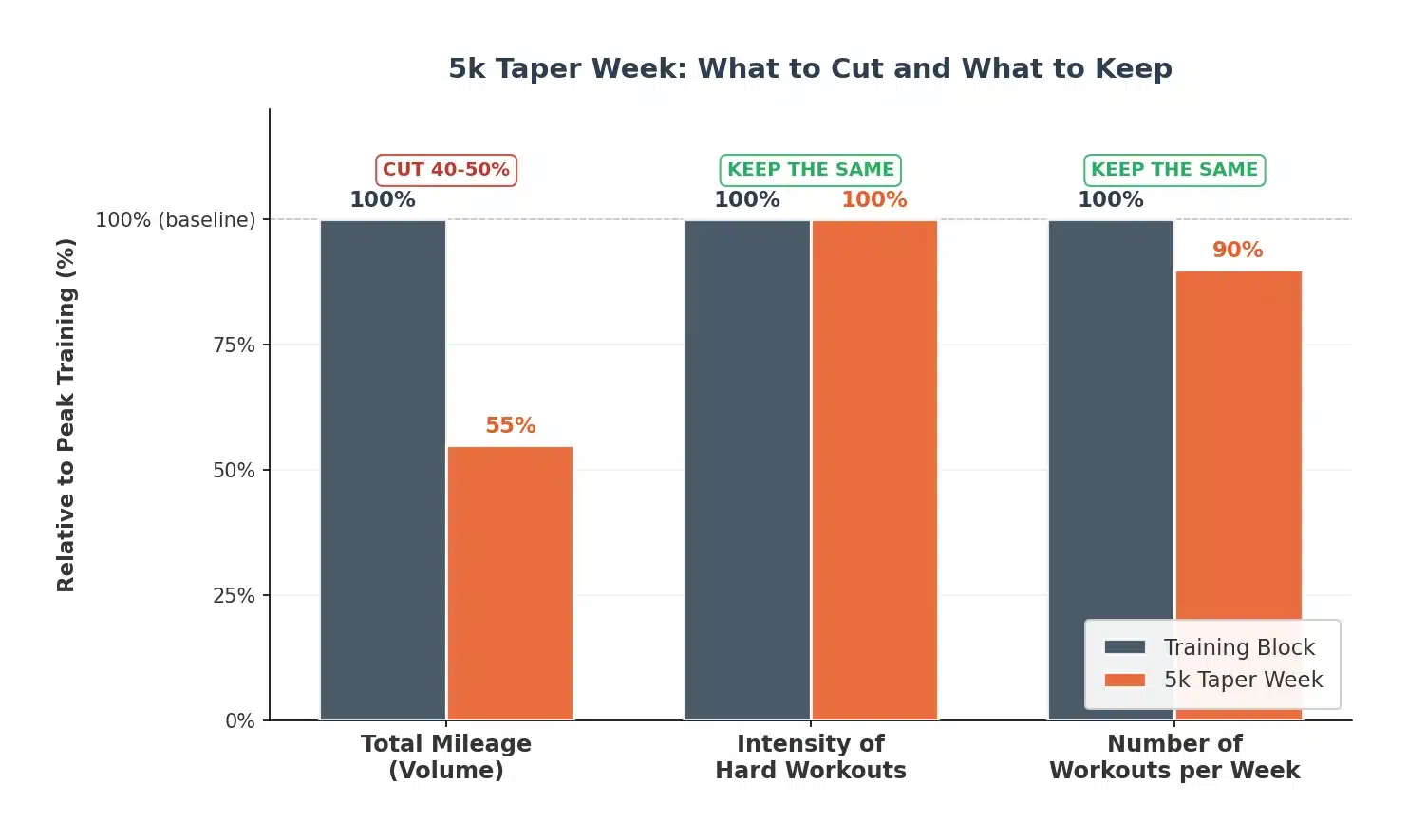5k taper week chart showing volume cut 40-50% while intensity and workout frequency stay the same