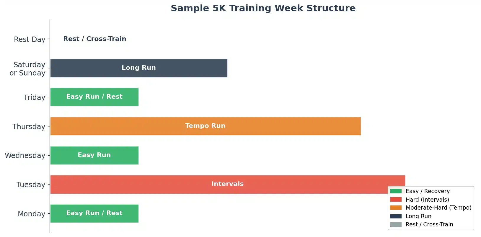 Sample 5K training week structure showing workout types by day