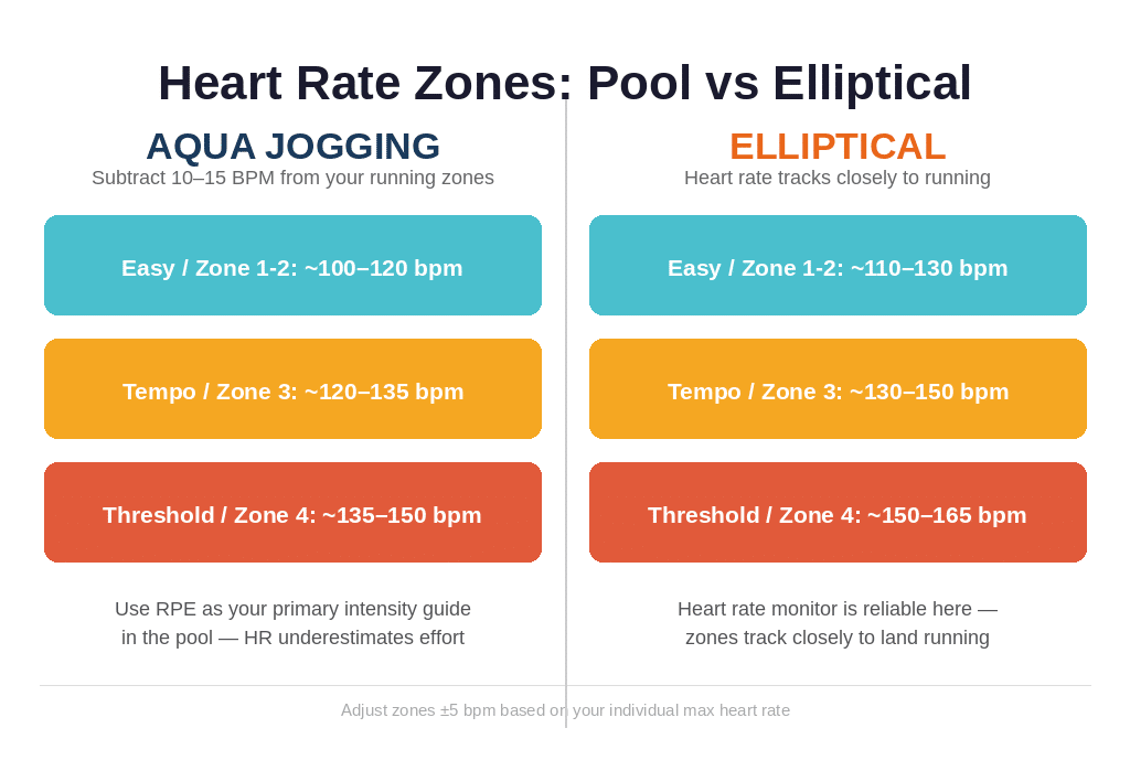 Chart comparing heart rate zones between aqua jogging and elliptical training at equivalent intensities