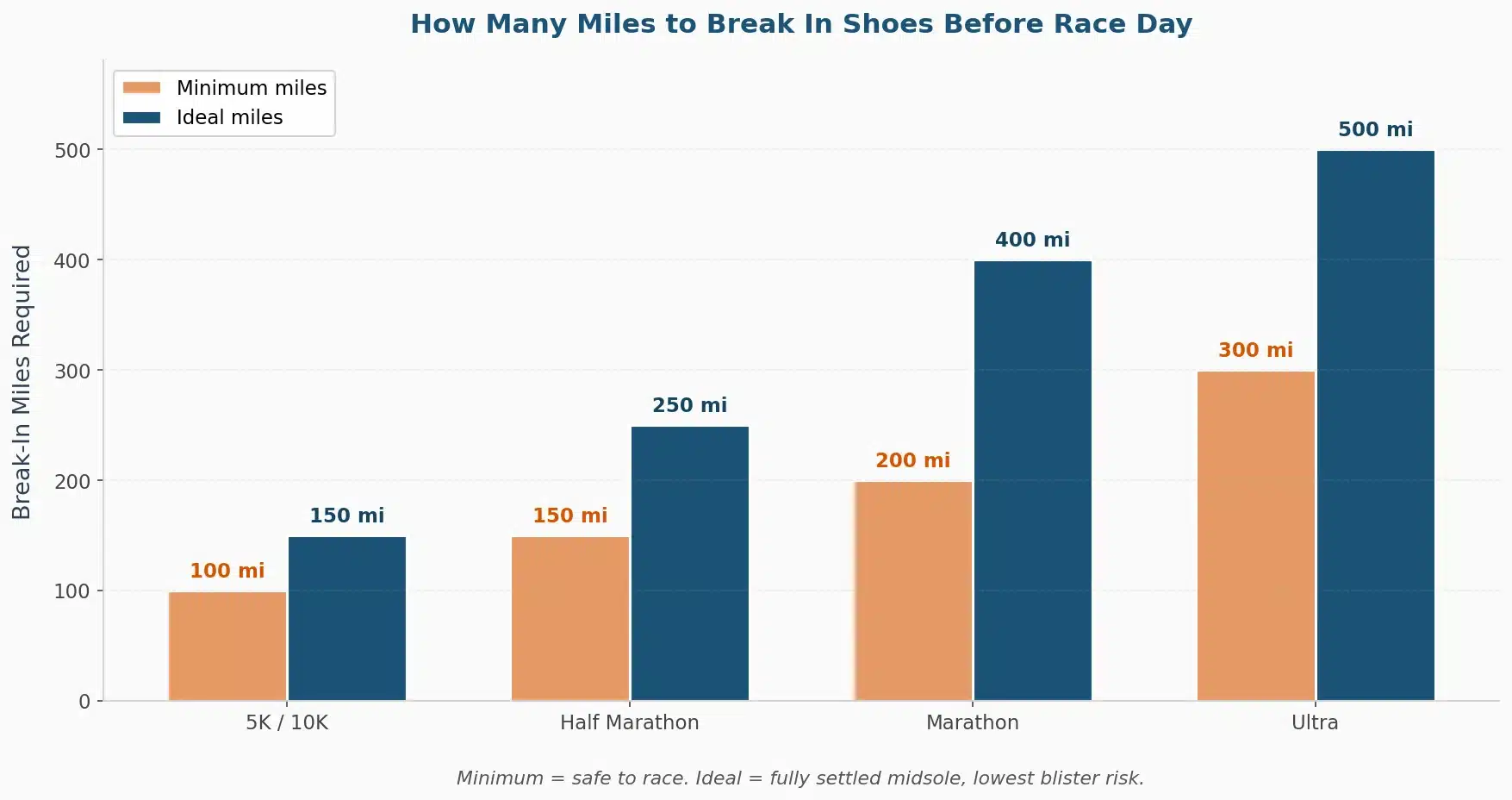 Bar chart showing minimum and ideal break-in miles by race distance: 5K/10K needs 100-150 miles, half marathon 150-250, marathon 200-400, ultra 300-500