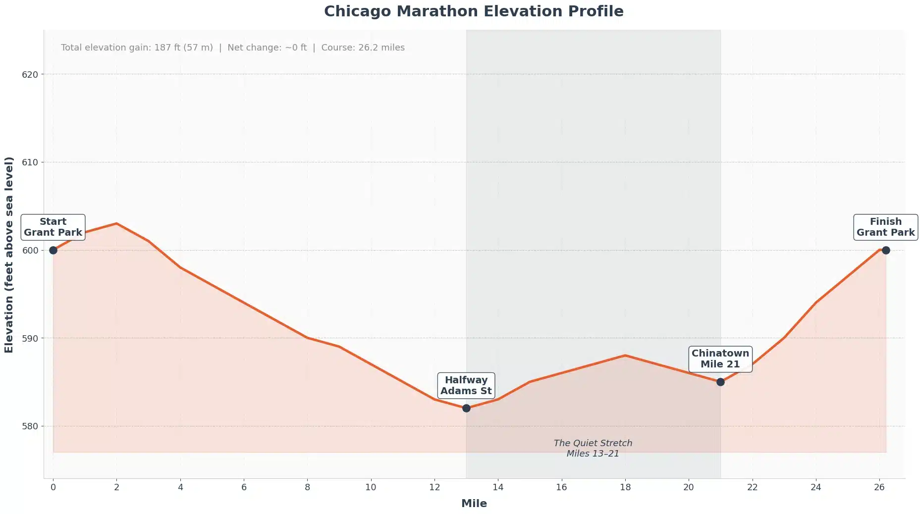 Chicago Marathon elevation profile chart showing course elevation by mile with key landmarks