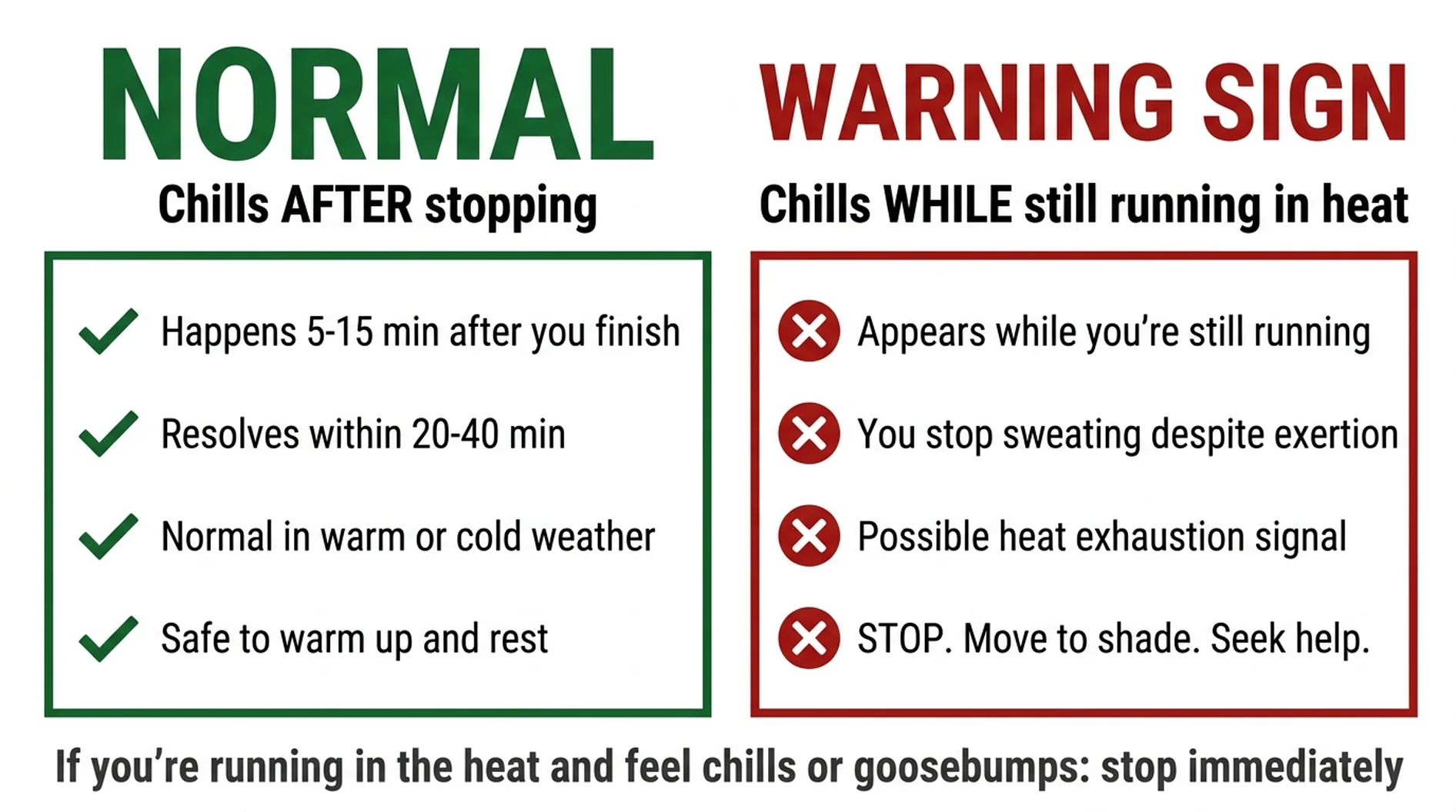 Two-column comparison showing normal post-workout chills vs heat illness warning signs during exercise