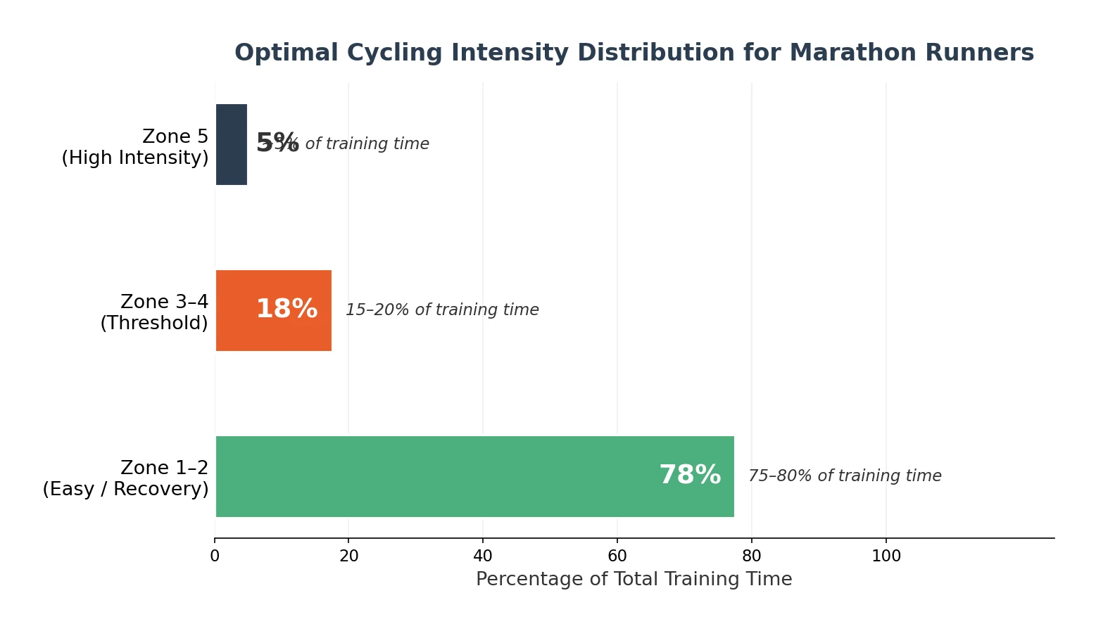 Optimal cycling intensity distribution chart for marathon runners showing 78% easy, 18% threshold, 5% high intensity zones