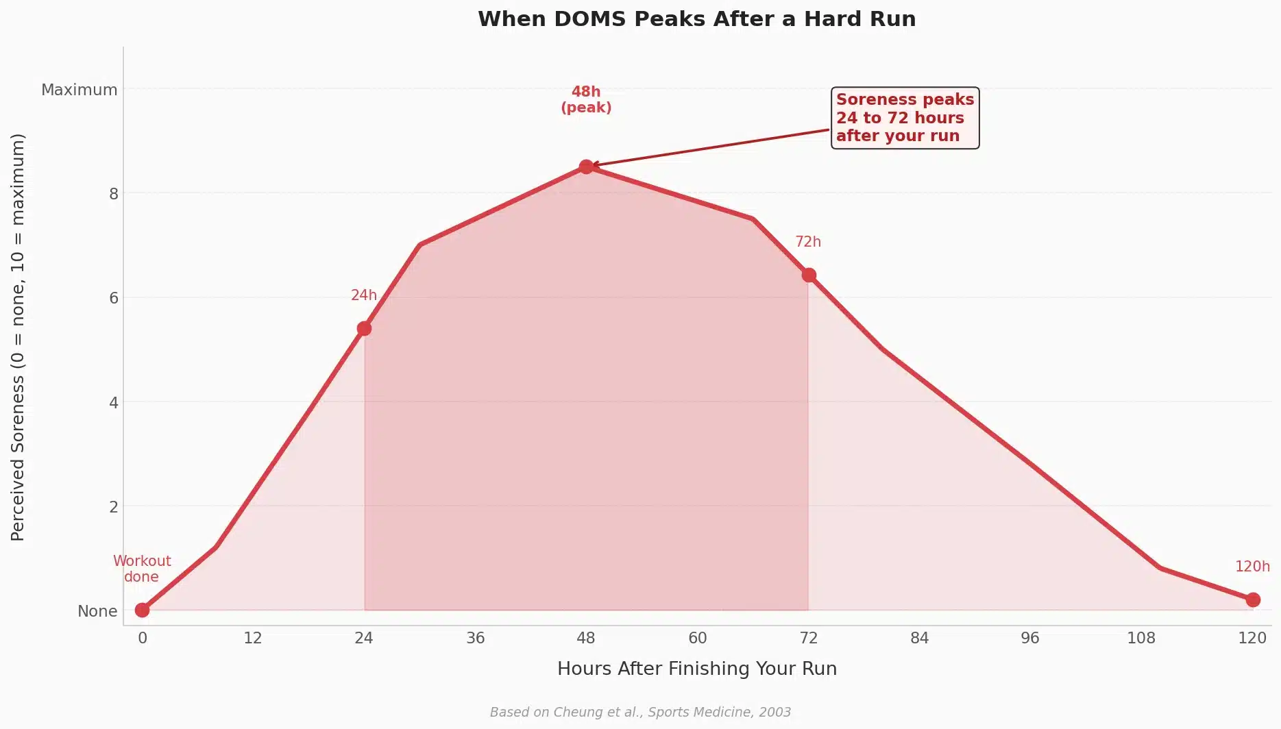 DOMS soreness timeline chart showing muscle soreness peaking at 24 to 72 hours after a hard run and returning to baseline around 120 hours