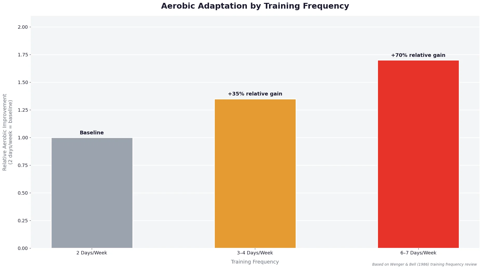 Bar chart showing that running 6-7 days per week produces 70% greater aerobic adaptation than 2 days per week