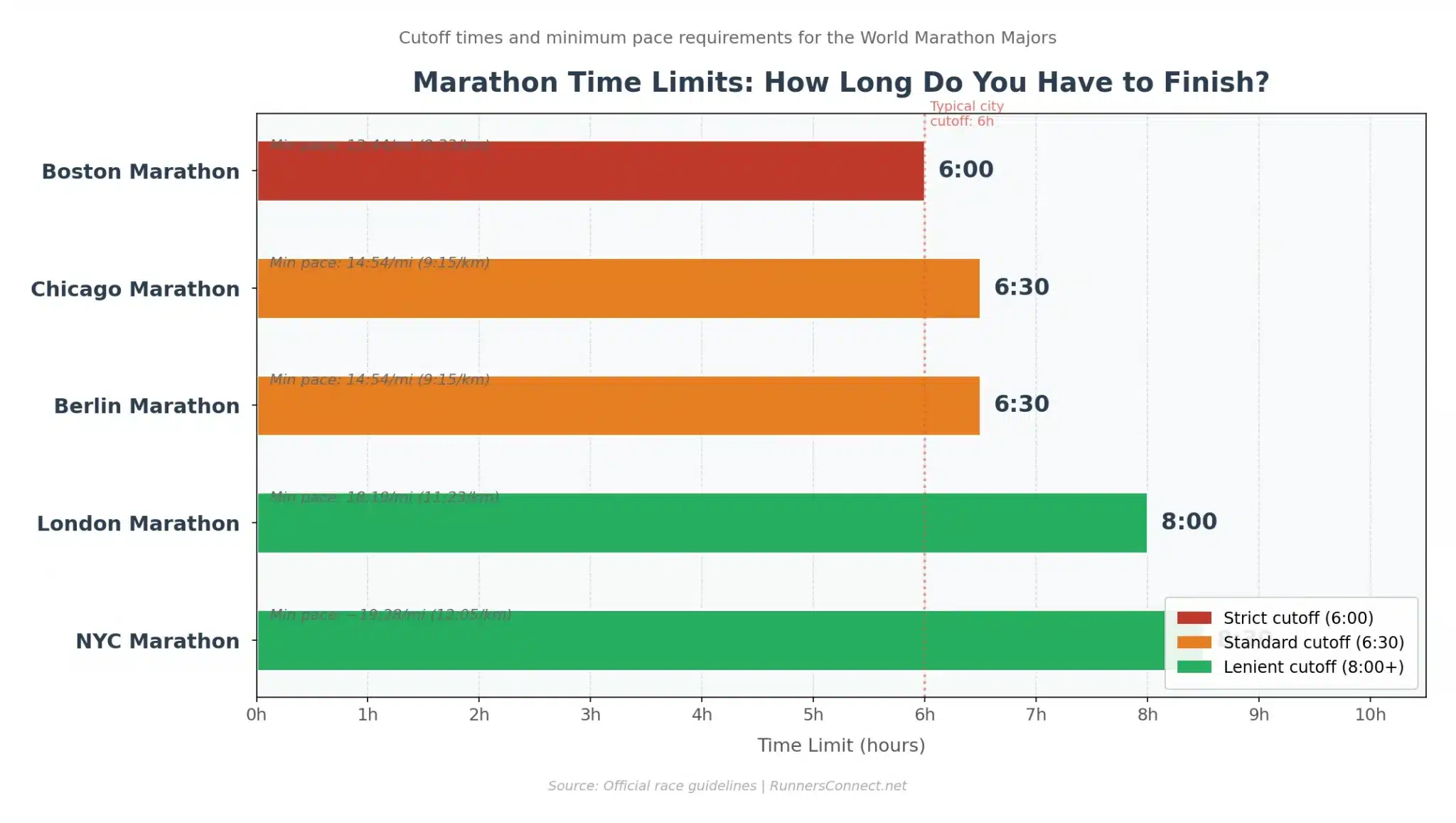Horizontal bar chart showing time limits for 5 major marathons: Boston 6h, Chicago 6:30, Berlin 6:30, London 8h, NYC 8:30, with minimum pace requirements
