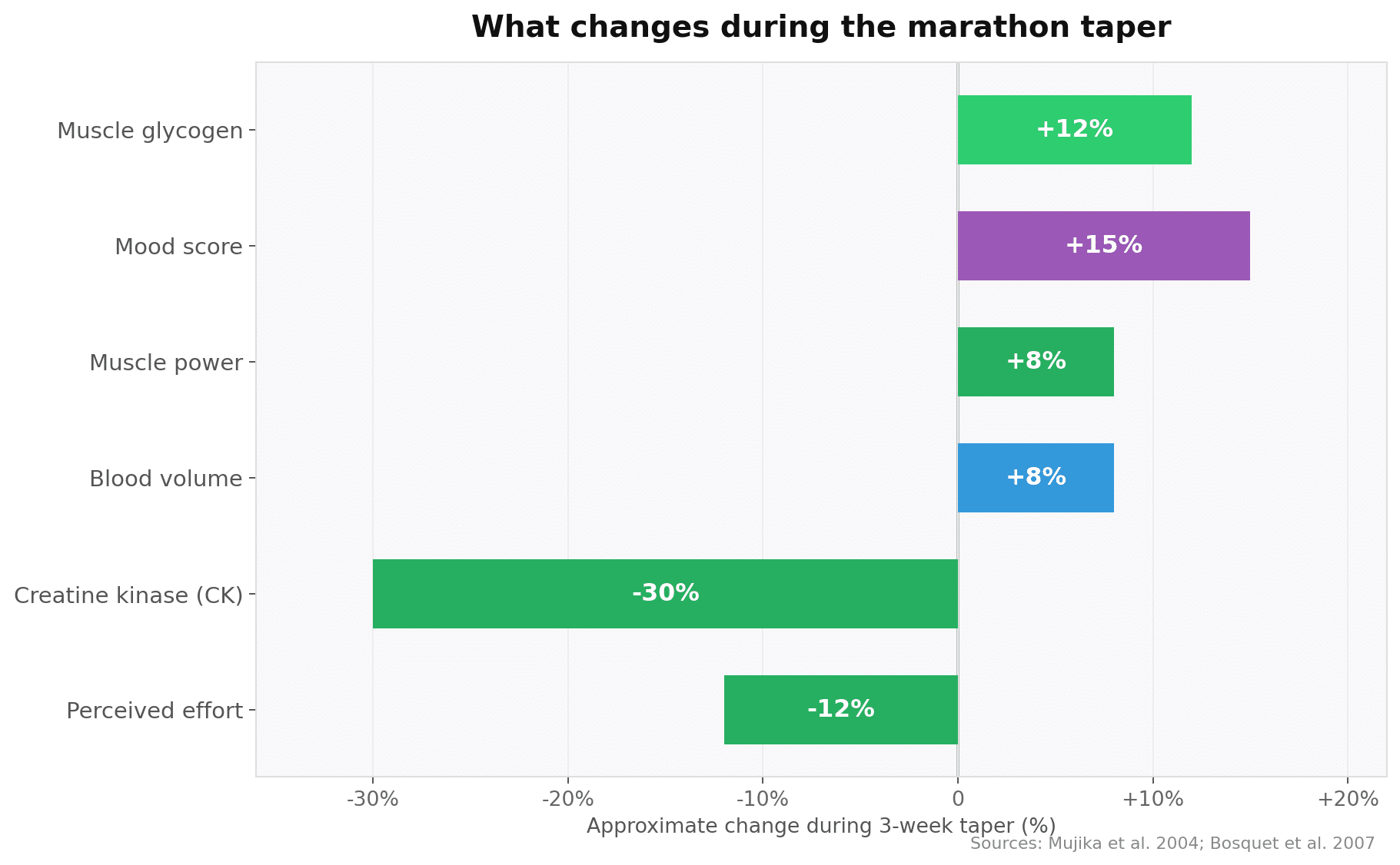 Bar chart showing what changes during the marathon taper: muscle glycogen +12%, mood score +15%, muscle power +8%, blood volume +8%, perceived effort -12%, creatine kinase -30%