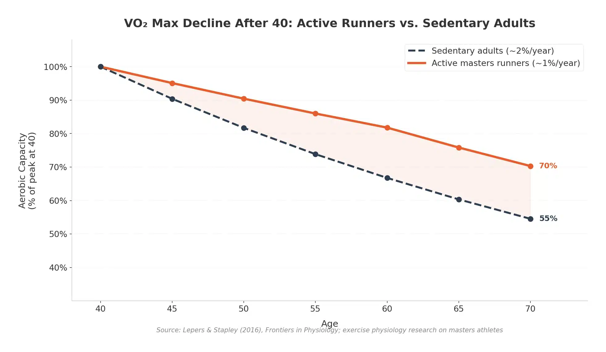 VO2 max decline after 40: active masters runners vs sedentary adults comparison chart