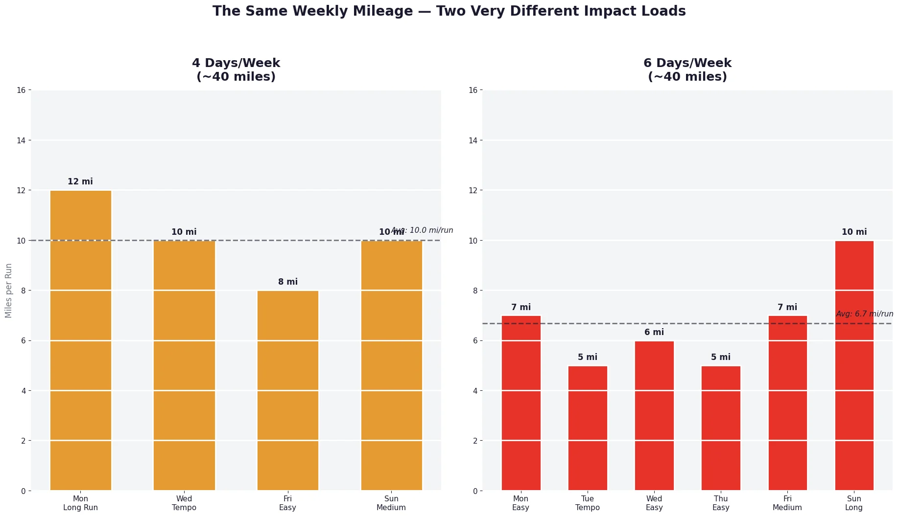 Side-by-side bar charts showing the same 40 miles distributed across 4 days vs 6 days, with significantly lower per-run mileage on the 6-day plan