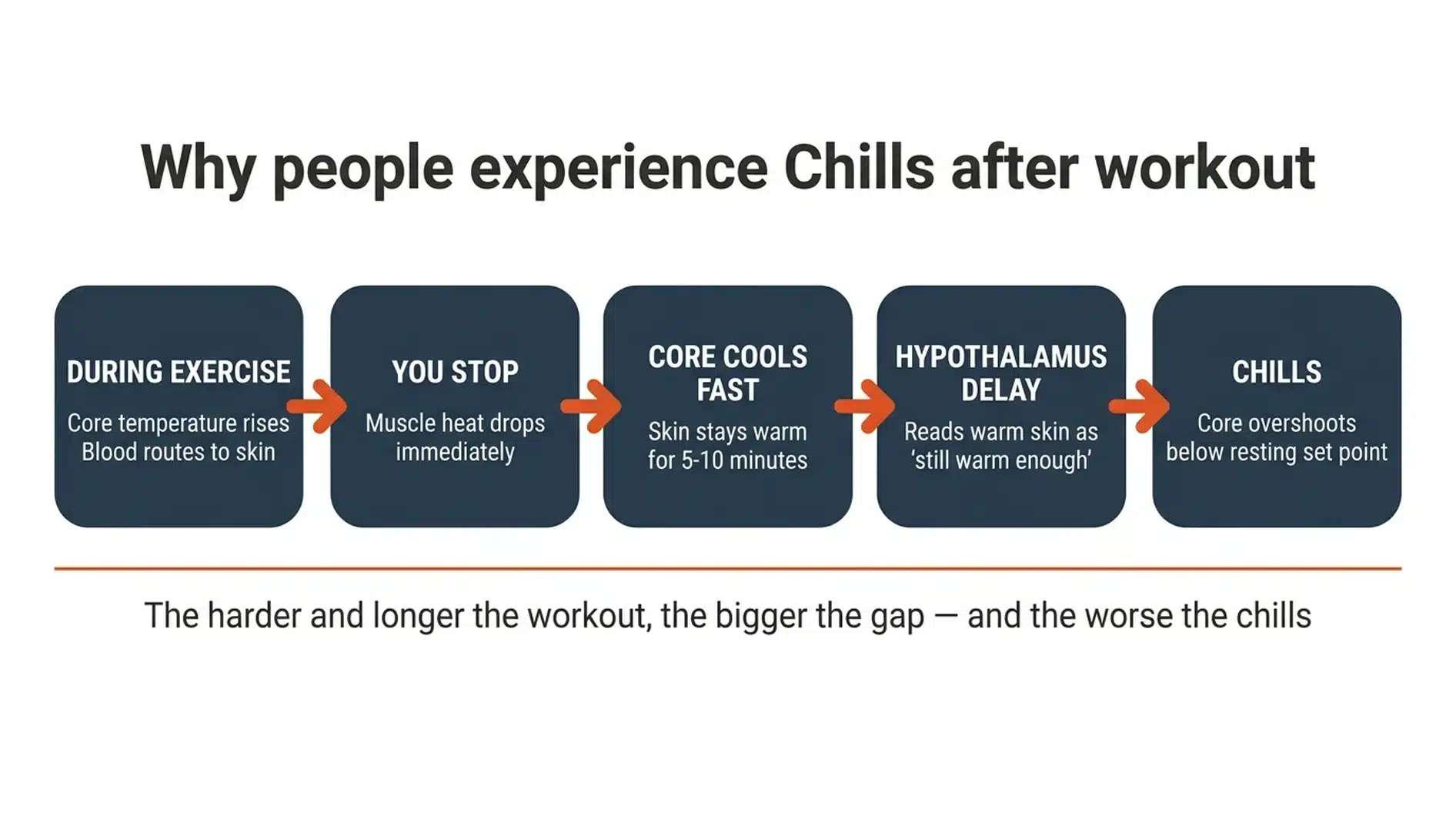 Flow diagram showing 5 steps why post-workout chills occur: exercise, stop, core cools fast, hypothalamus delay, shivering