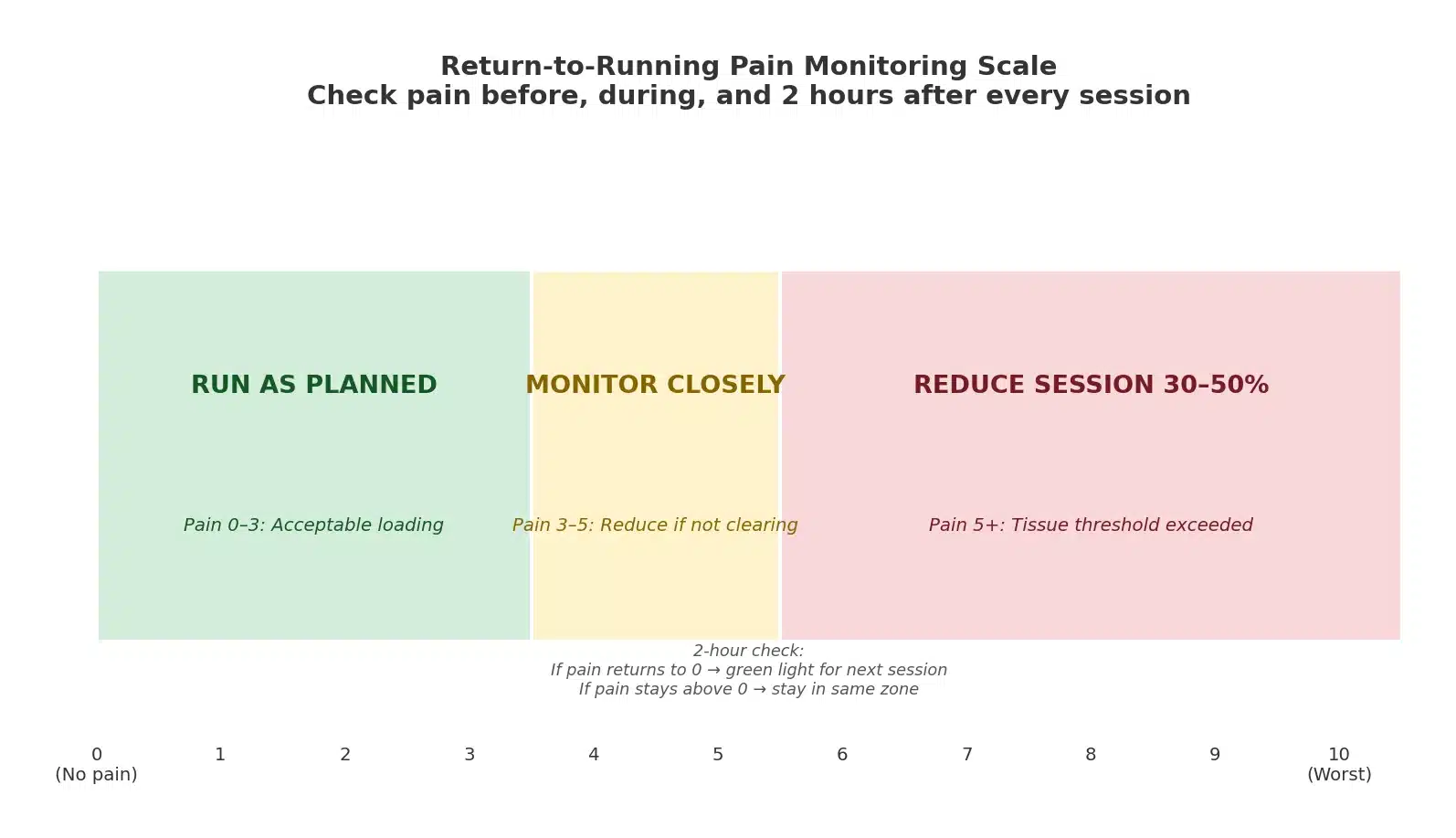 Return-to-running pain monitoring scale showing three zones: green (0-3 run as planned), yellow (3-5 monitor closely), red (5+ reduce session 30-50%)