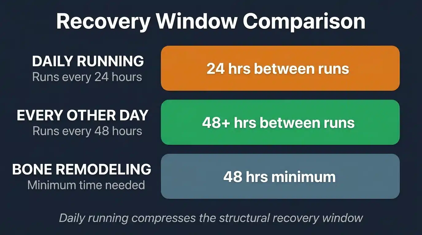 Running frequency vs duration recovery window comparison chart
