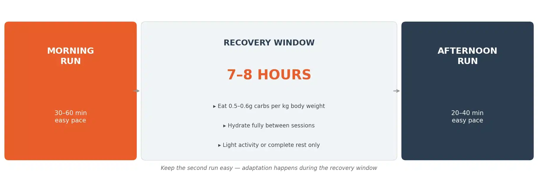 Recovery window timing for running doubles showing 7-8 hours between morning and afternoon runs