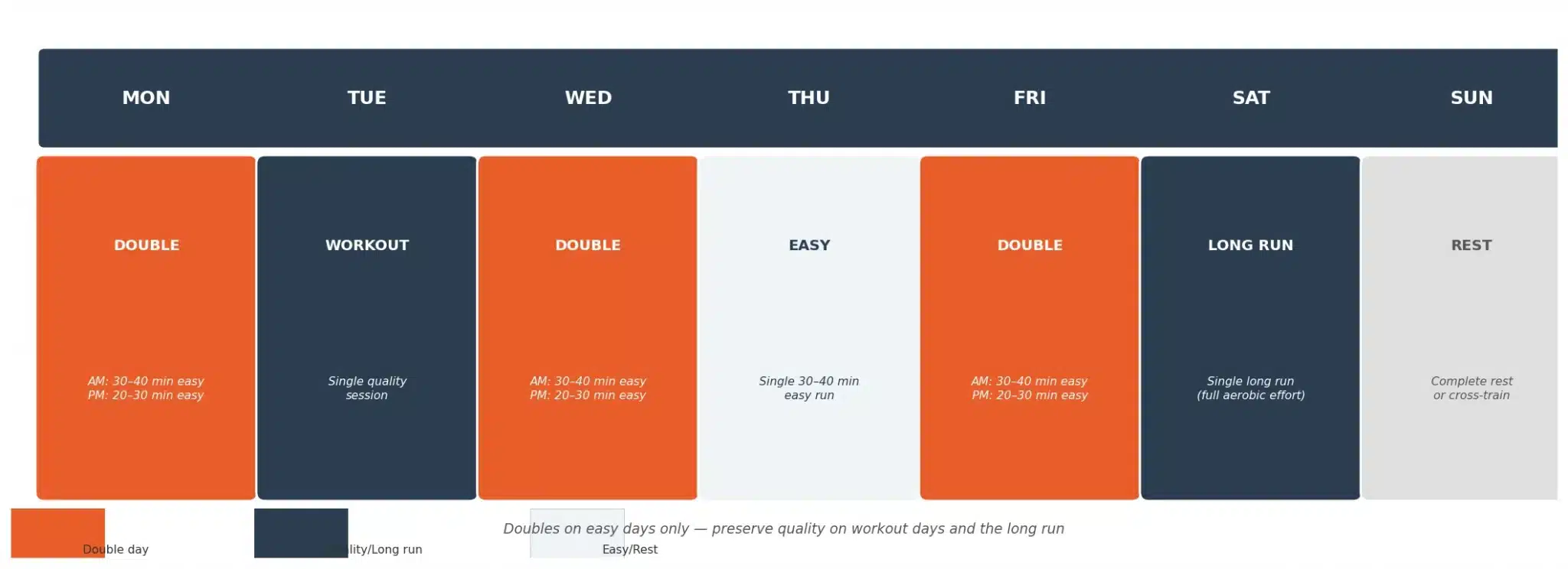 Weekly training schedule for running doubles showing which days to run twice