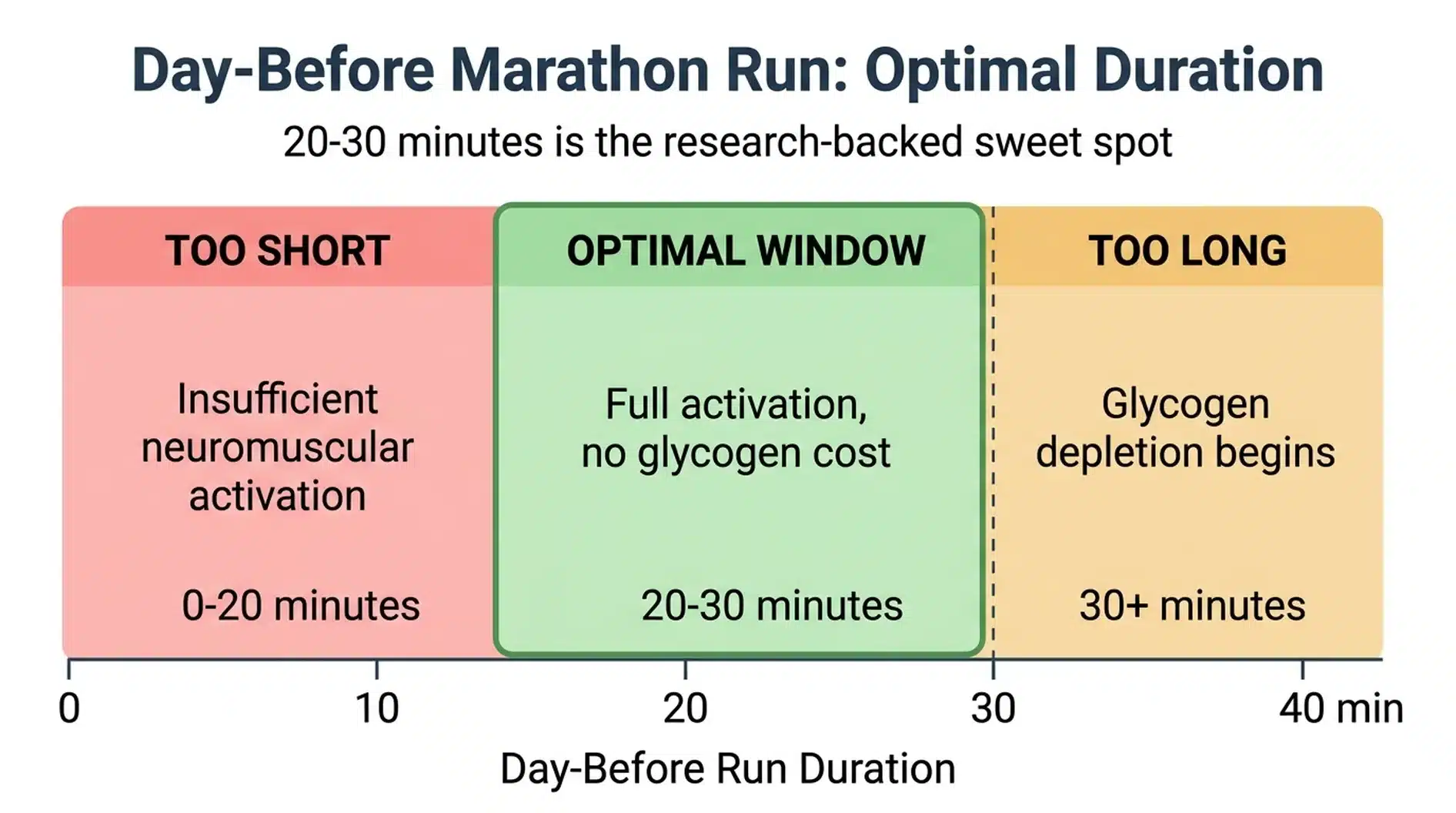 Zone diagram showing the optimal 20-30 minute window for a day-before marathon run