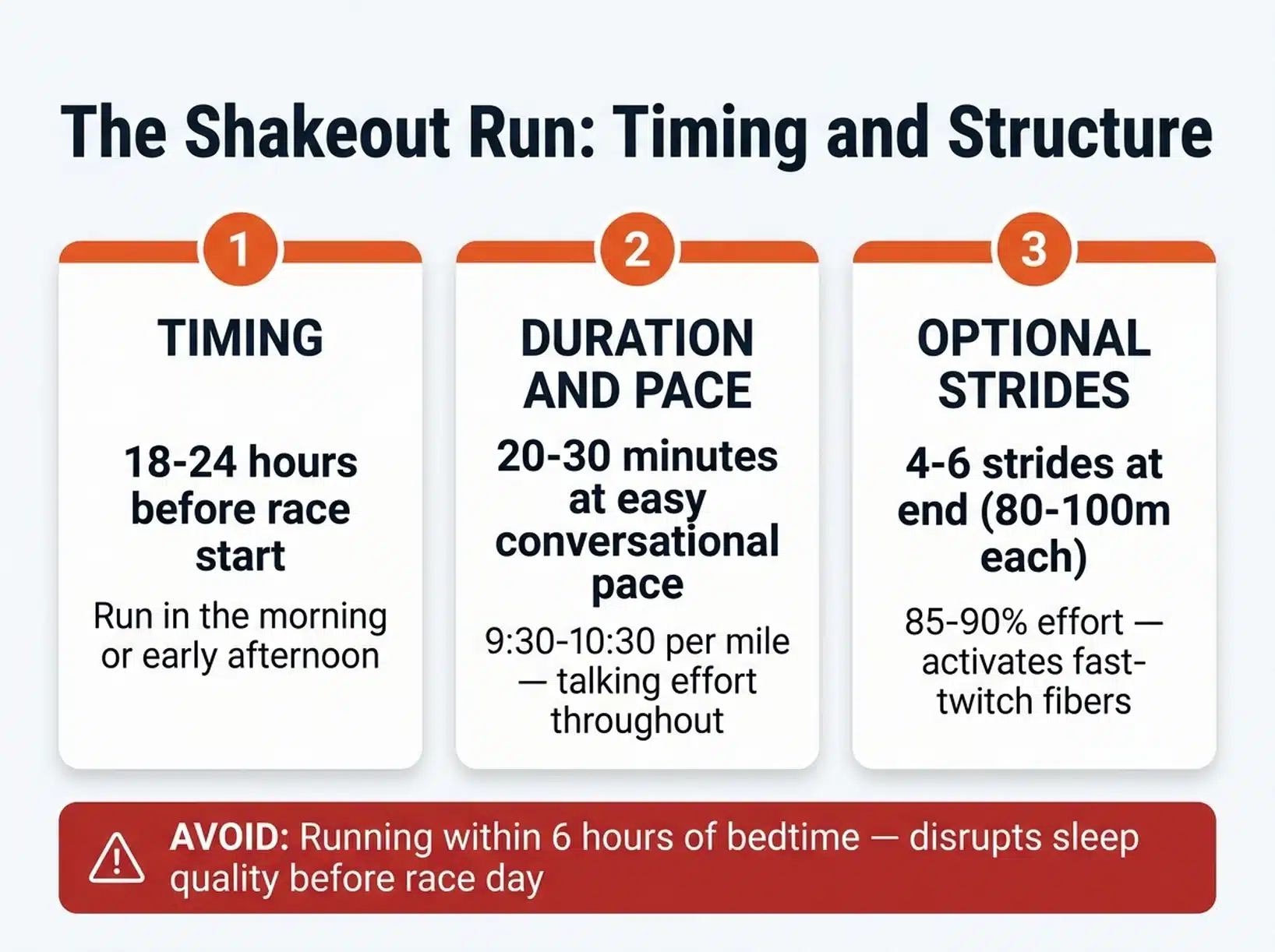 Infographic showing the shakeout run structure: timing, duration, pace, and optional strides