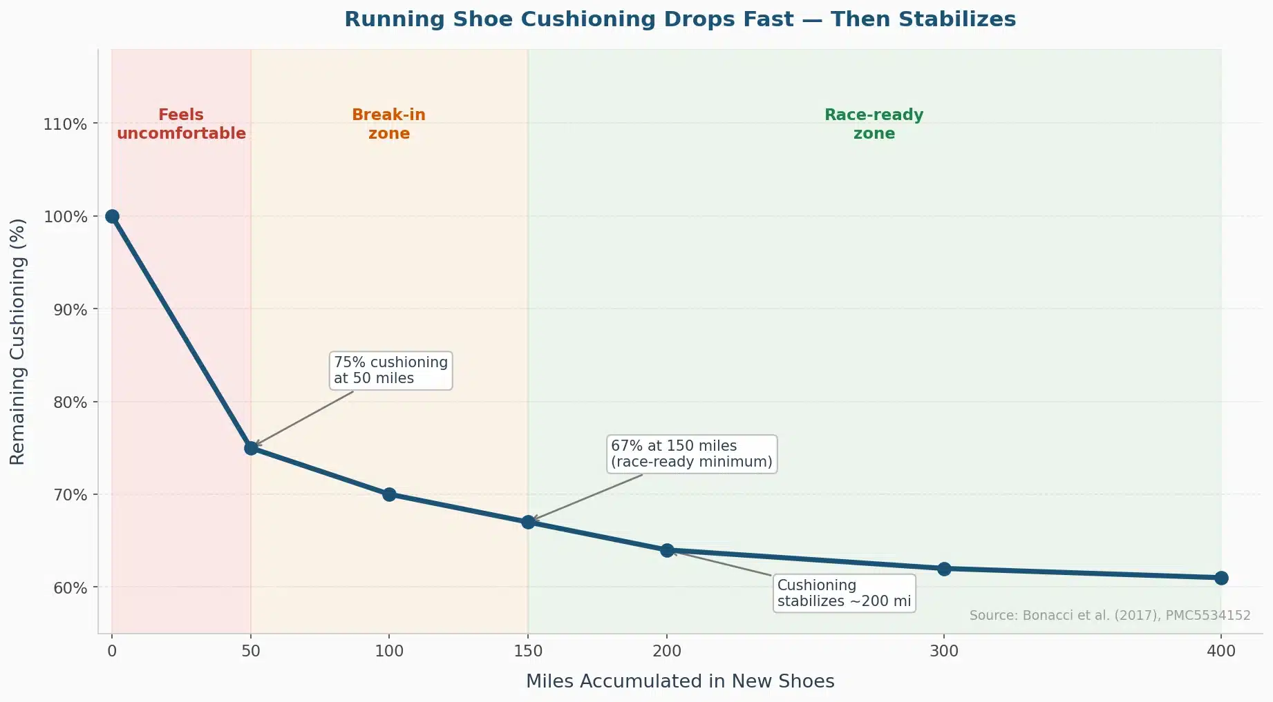 Line chart showing running shoe cushioning dropping from 100% to 75% at 50 miles and 67% at 150 miles, with zones labeled Feels Uncomfortable, Break-In Zone, and Race-Ready Zone