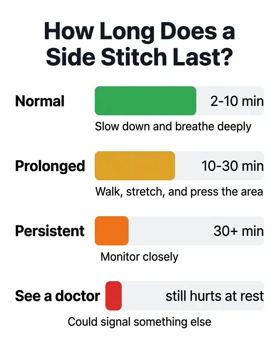 Chart showing how long side stitches last from 2-10 minutes (normal) to pain that persists at rest requiring medical attention