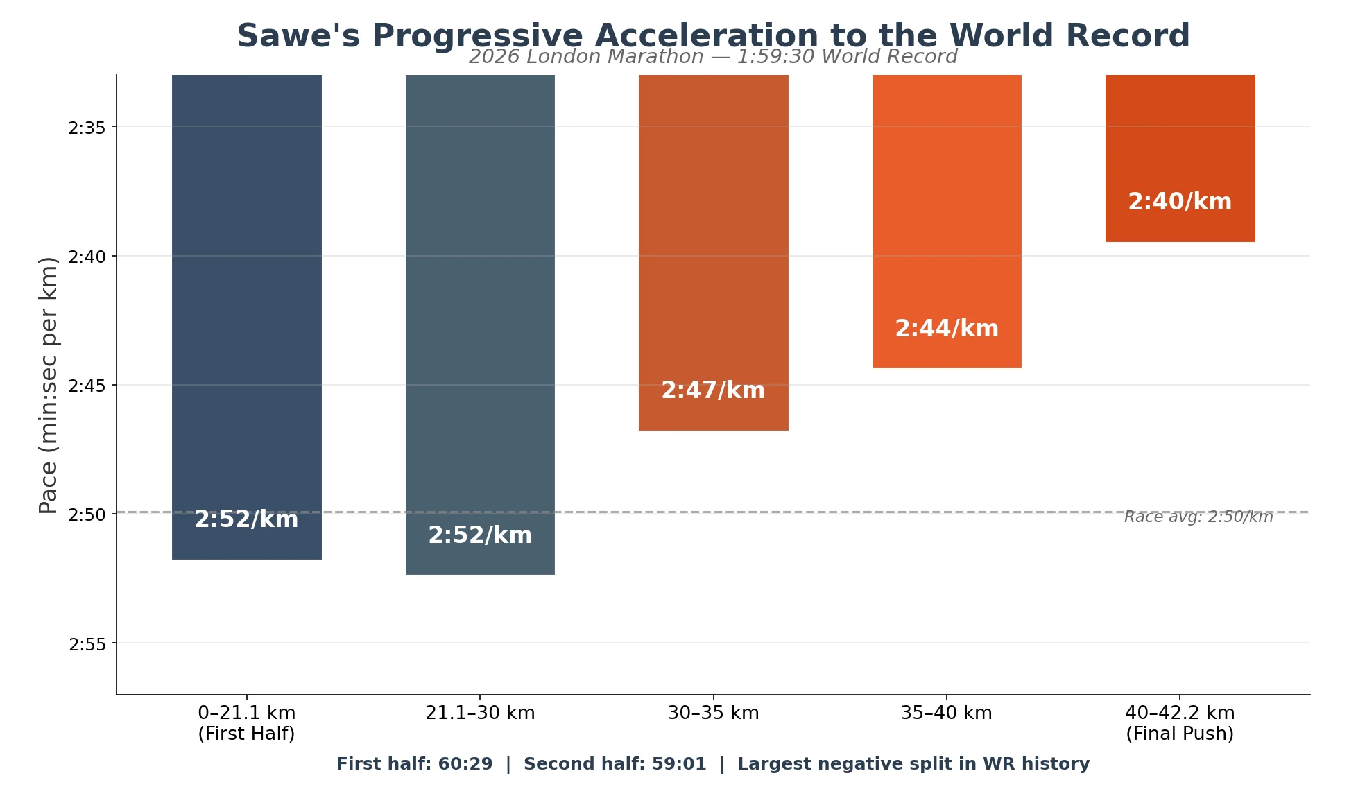Bar chart showing Sawe's pace acceleration from 2:52/km at halfway to 2:40/km in the final 2.2km of the 2026 London Marathon