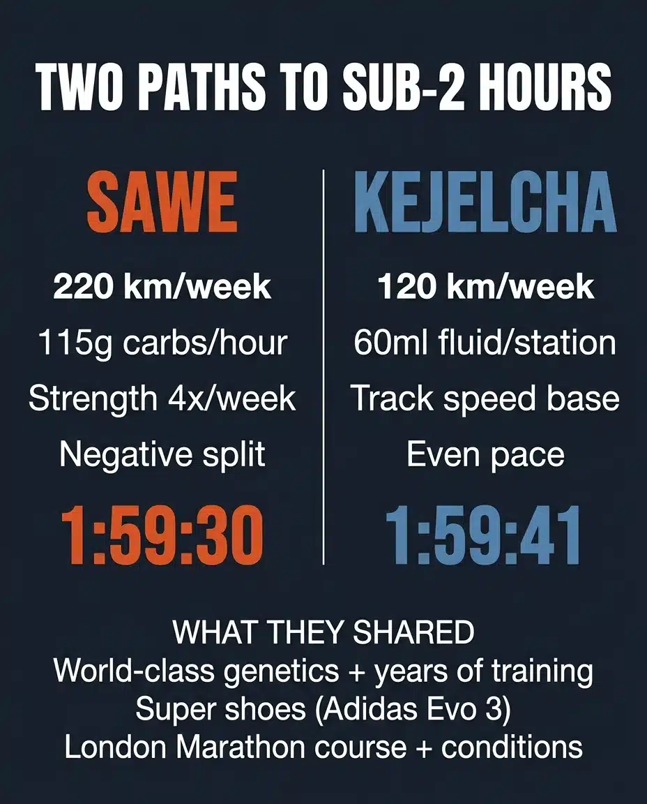 Side-by-side comparison of Sawe and Kejelcha training approaches — volume, fueling, strength work, and race prep differences