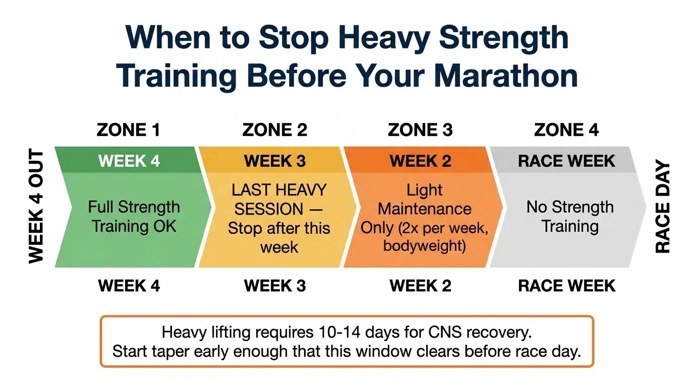 Timeline showing when to stop heavy strength training before a marathon — stop 2-3 weeks before race day
