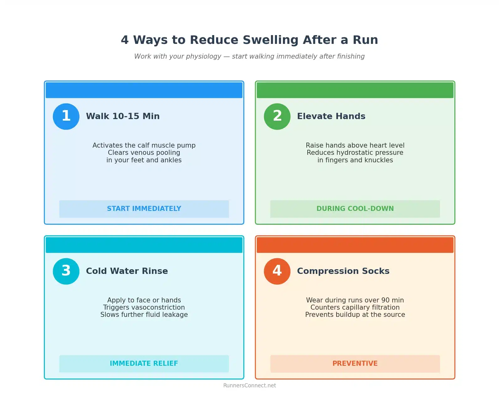 Puffy Face and Swollen Hands After Running: Why It Happens 4 Four strategies to reduce swelling after running: walk to activate calf pump, elevate hands, apply cold water, wear compression socks