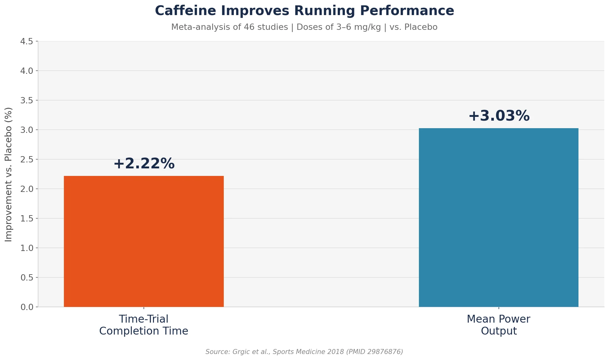 Bar chart showing caffeine improves running performance: +2.22% time-trial completion and +3.03% power output vs placebo