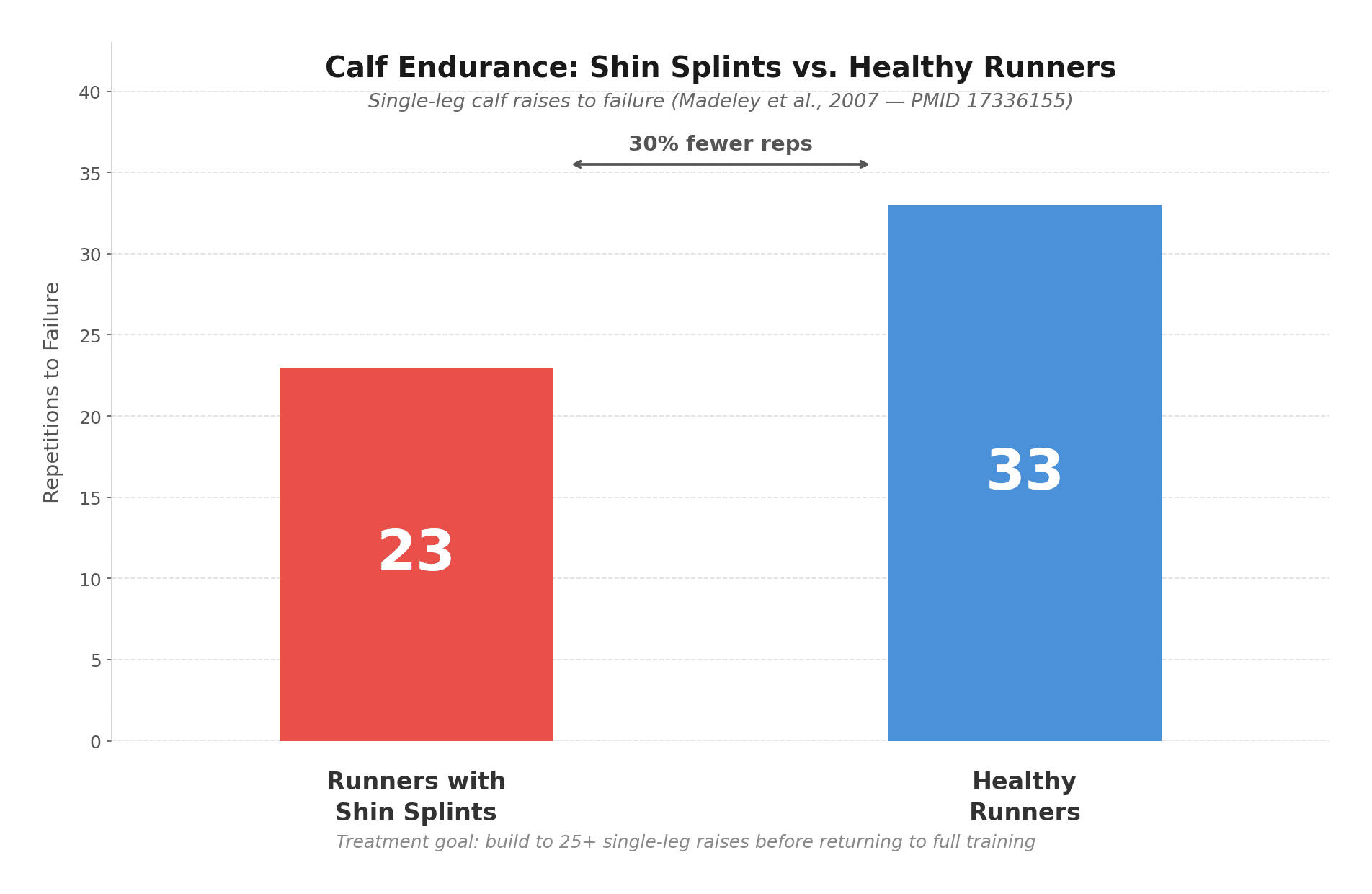 Bar chart comparing calf endurance in runners with shin splints (23 reps) vs healthy runners (33 reps)