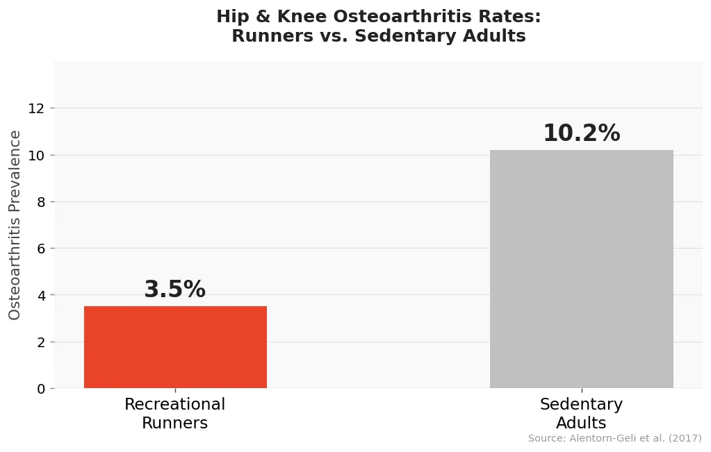 Bar chart showing 3.5% osteoarthritis prevalence in recreational runners vs 10.2% in sedentary adults