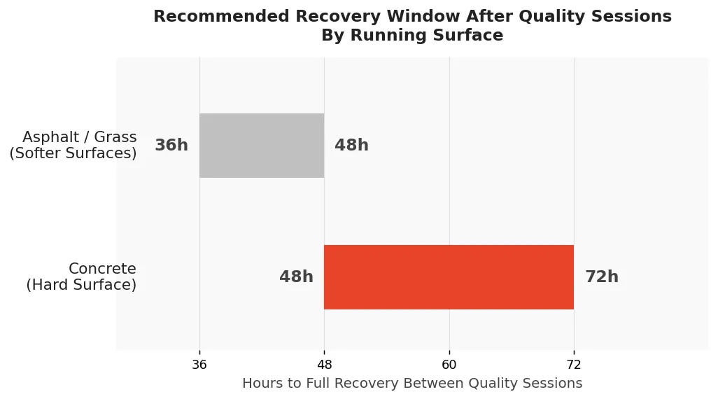 Chart comparing 36-48 hour recovery window on softer surfaces vs 48-72 hours on concrete