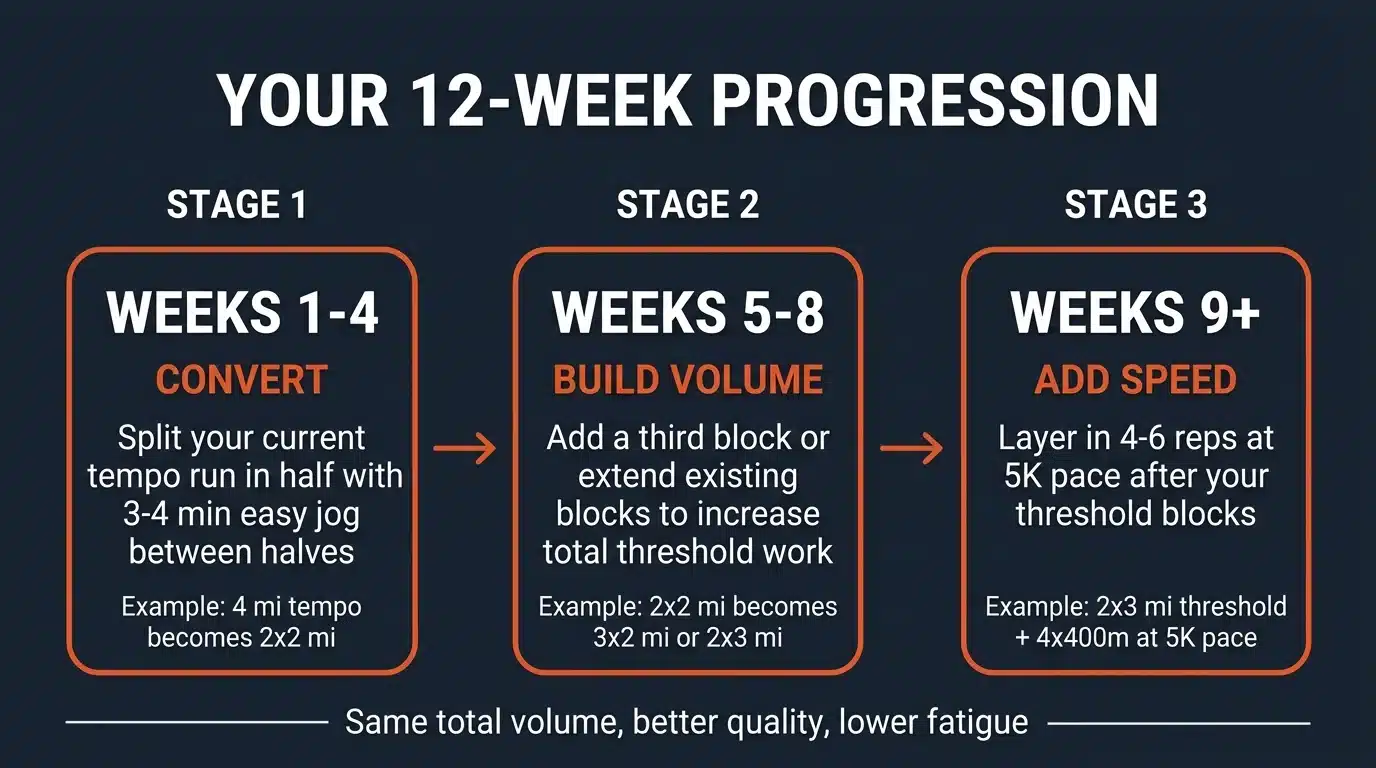 12-week progression timeline showing three stages: Weeks 1-4 convert to tempo intervals, Weeks 5-8 build threshold volume, Weeks 9+ add speed work