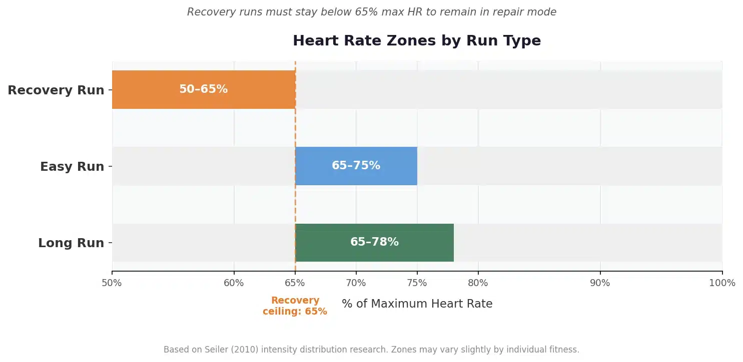 Heart rate zones by run type: recovery, easy, and long run comparisons