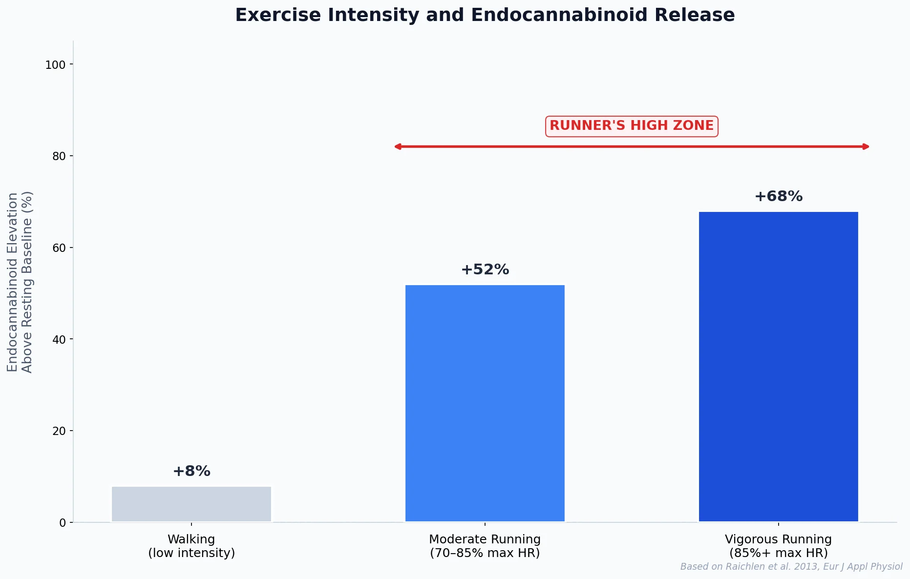 Bar chart showing exercise intensity and endocannabinoid release: walking +8%, moderate running +52%, vigorous running +68%