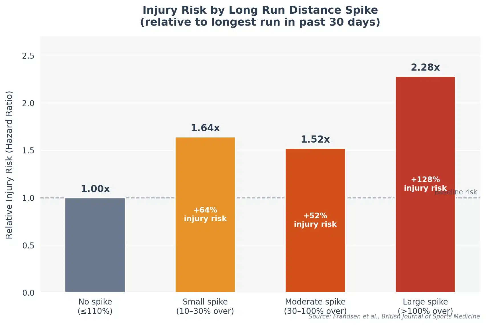 Bar chart showing injury risk hazard ratios for different long run spike magnitudes: baseline 1.0x, small spike 1.64x, moderate spike 1.52x, large spike 2.28x