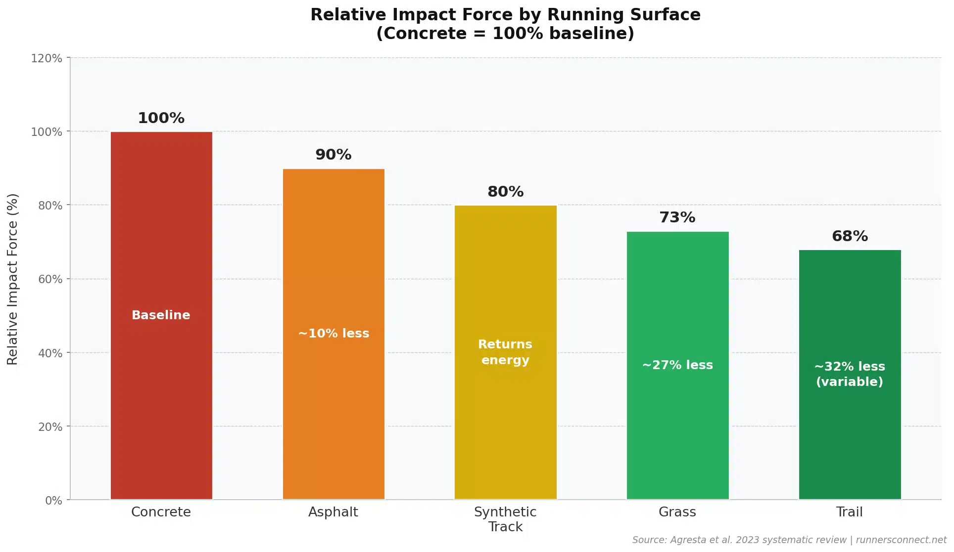 Bar chart comparing relative impact forces of concrete, asphalt, synthetic track, grass, and trail running surfaces